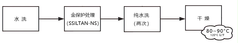 3586968311_121836770617_封閉加工（gōng）流程